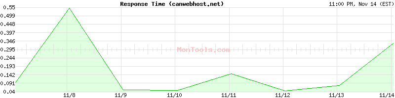 canwebhost.net Slow or Fast