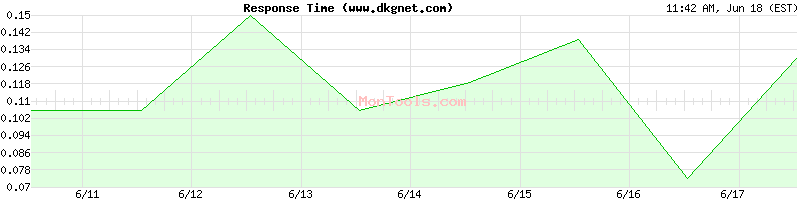 www.dkgnet.com Slow or Fast