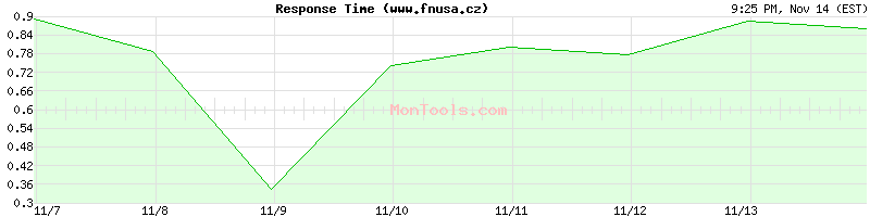 www.fnusa.cz Slow or Fast