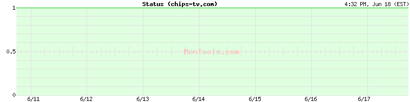 chips-tv.com Up or Down