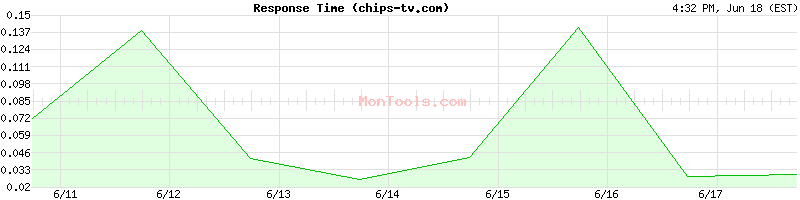 chips-tv.com Slow or Fast