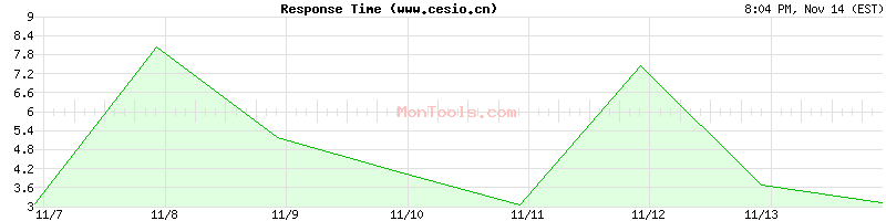 www.cesio.cn Slow or Fast