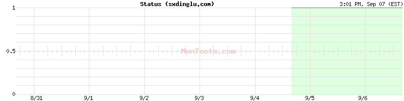 sxdinglu.com Up or Down