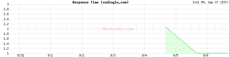 sxdinglu.com Slow or Fast