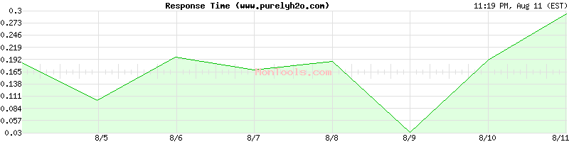 www.purelyh2o.com Slow or Fast