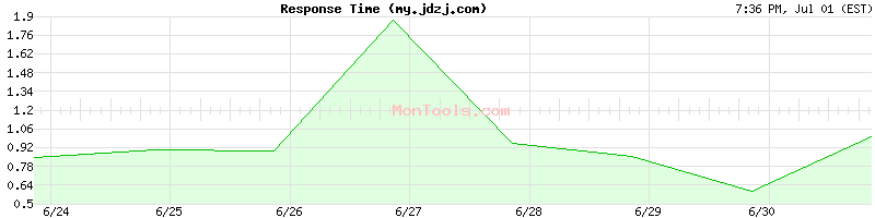 my.jdzj.com Slow or Fast