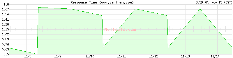 www.sanfwan.com Slow or Fast