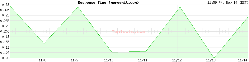 moreexit.com Slow or Fast