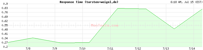 torsten-weigel.de Slow or Fast