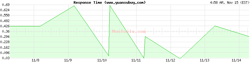 www.yuansubuy.com Slow or Fast