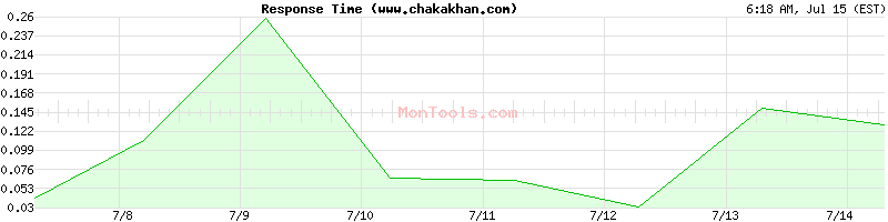 www.chakakhan.com Slow or Fast