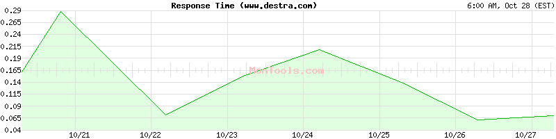 www.destra.com Slow or Fast