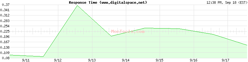 www.digitalspace.net Slow or Fast