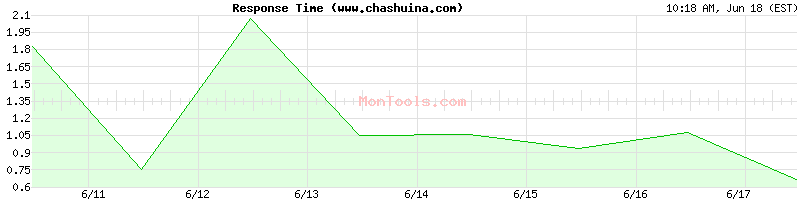 www.chashuina.com Slow or Fast