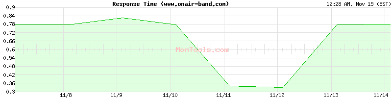 www.onair-band.com Slow or Fast