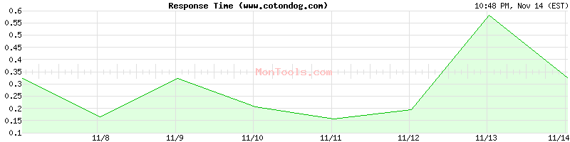 www.cotondog.com Slow or Fast