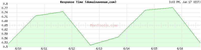 domainavenue.com Slow or Fast