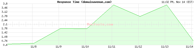 domainavenue.com Slow or Fast