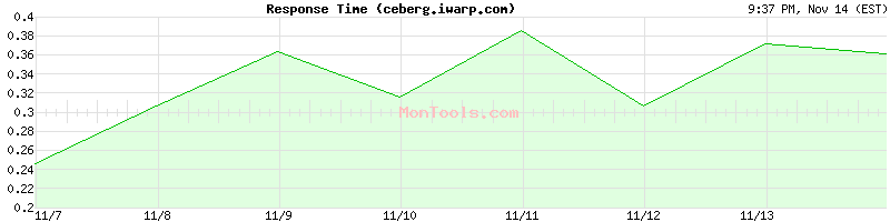 ceberg.iwarp.com Slow or Fast