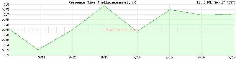 hello.oceannet.jp Slow or Fast