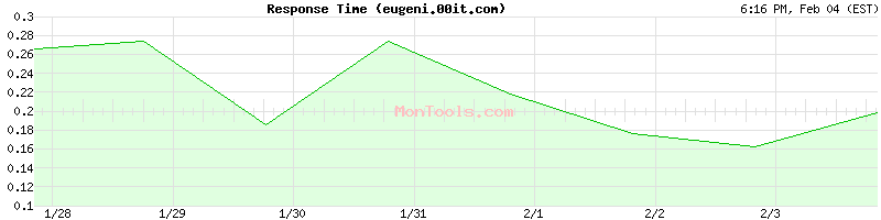 eugeni.00it.com Slow or Fast