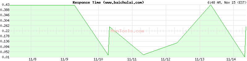 www.baichulai.com Slow or Fast