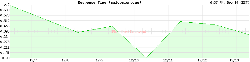 salvos.org.au Slow or Fast