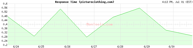 pictureclothing.com Slow or Fast