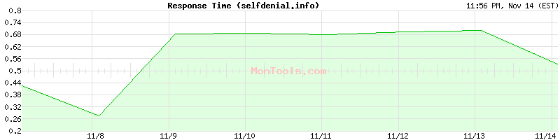 selfdenial.info Slow or Fast