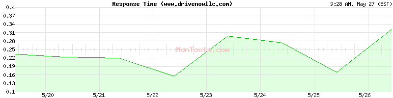 www.drivenowllc.com Slow or Fast