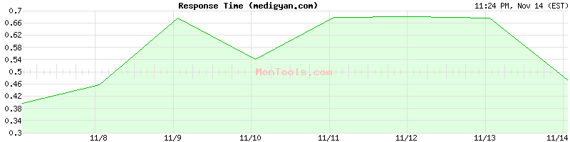 medigyan.com Slow or Fast