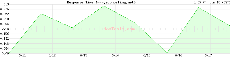 www.ecohosting.net Slow or Fast