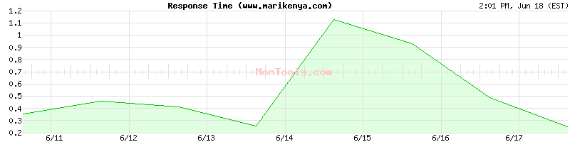 www.marikenya.com Slow or Fast