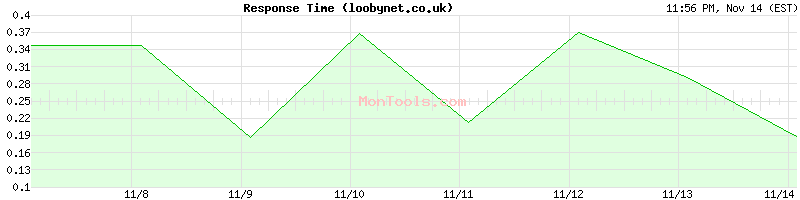 loobynet.co.uk Slow or Fast