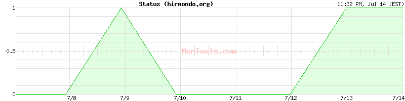 hirmondo.org Up or Down