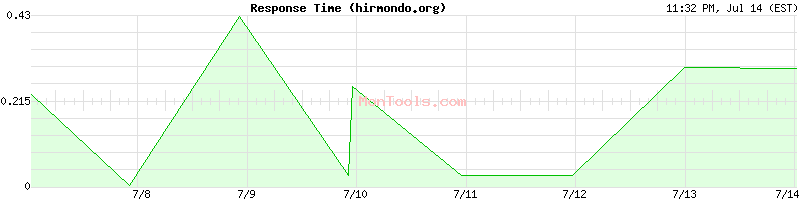 hirmondo.org Slow or Fast