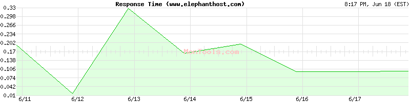 www.elephanthost.com Slow or Fast