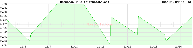 bigshotsbc.ca Slow or Fast