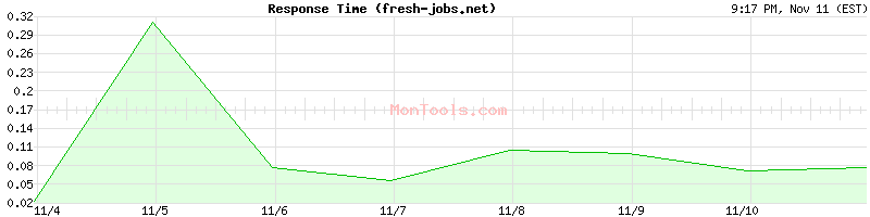 fresh-jobs.net Slow or Fast