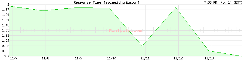 so.meishujia.cn Slow or Fast