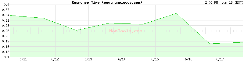 www.runelocus.com Slow or Fast