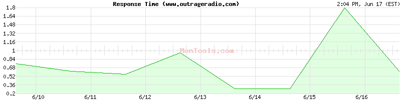 www.outrageradio.com Slow or Fast