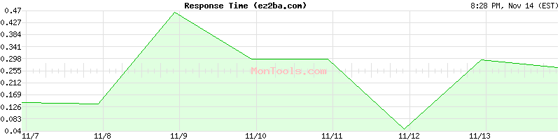 ez2ba.com Slow or Fast