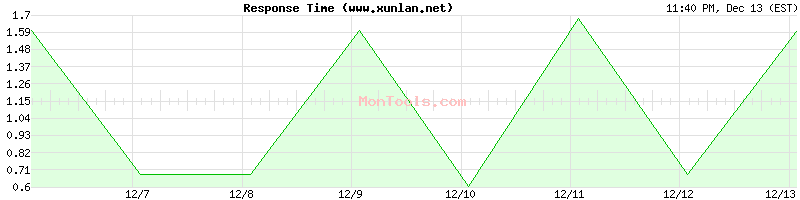 www.xunlan.net Slow or Fast