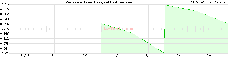 www.sattoufian.com Slow or Fast