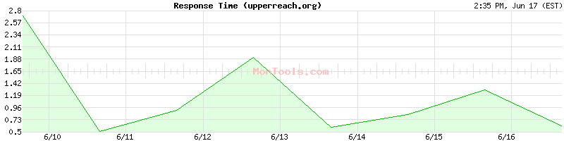 upperreach.org Slow or Fast