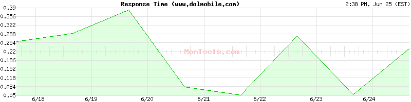 www.dolmobile.com Slow or Fast