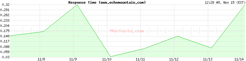 www.echomountain.com Slow or Fast