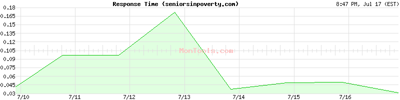 seniorsinpoverty.com Slow or Fast