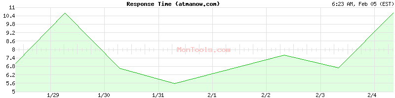 atmanow.com Slow or Fast